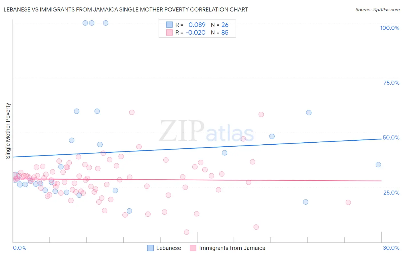 Lebanese vs Immigrants from Jamaica Single Mother Poverty