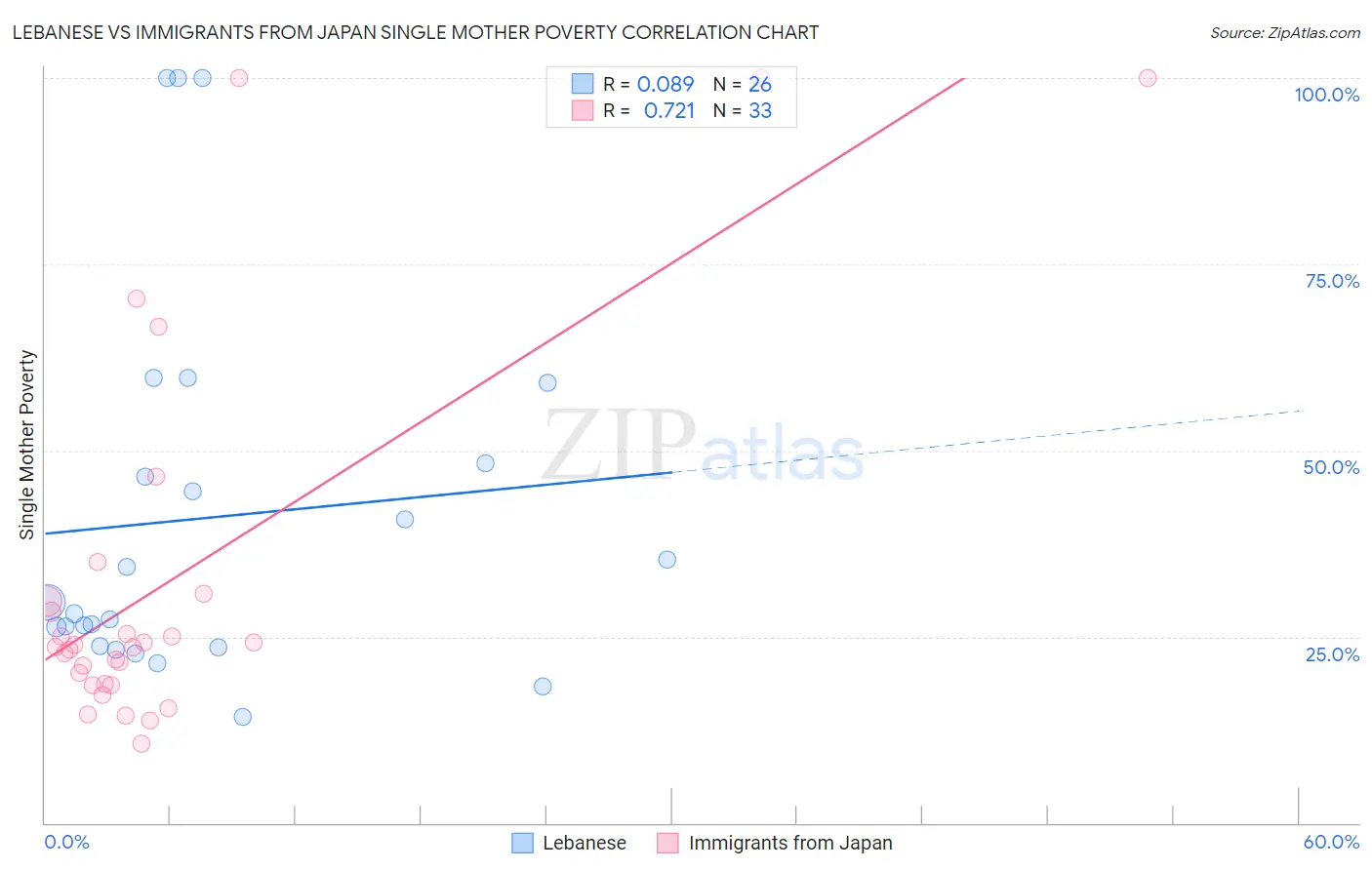 Lebanese vs Immigrants from Japan Single Mother Poverty