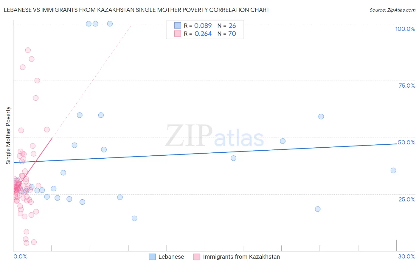 Lebanese vs Immigrants from Kazakhstan Single Mother Poverty