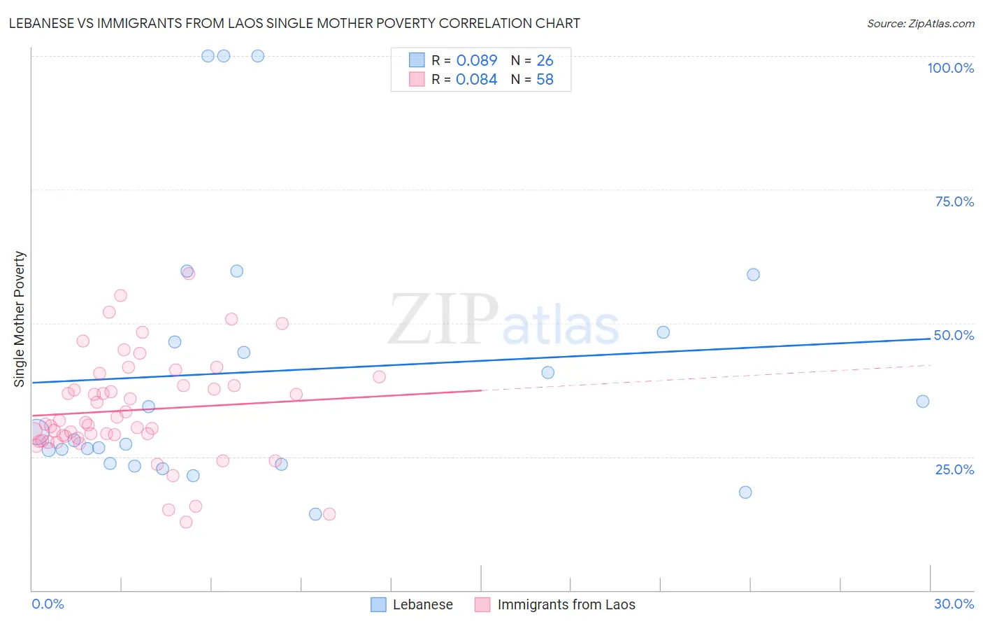 Lebanese vs Immigrants from Laos Single Mother Poverty