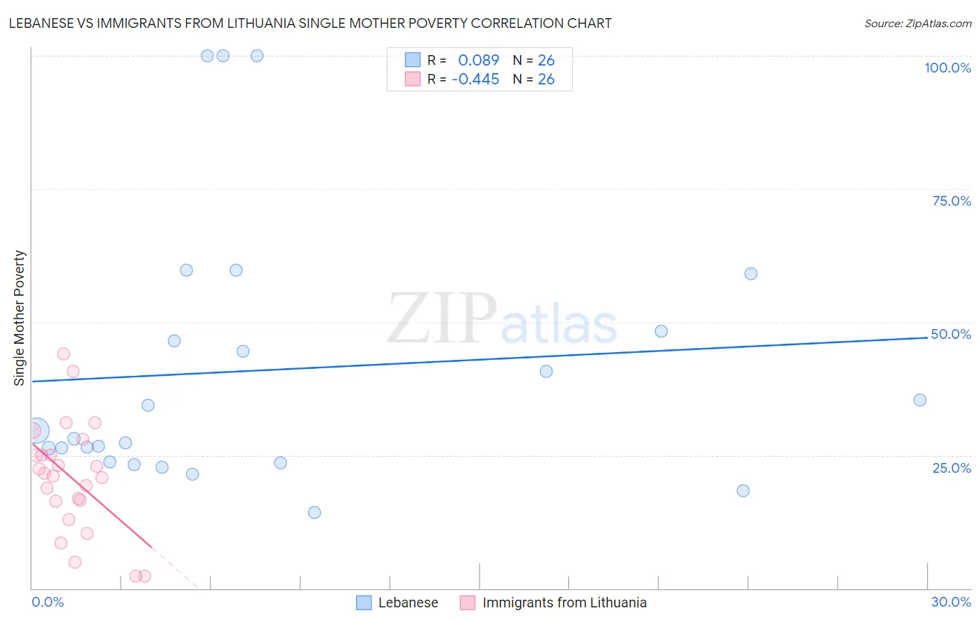 Lebanese vs Immigrants from Lithuania Single Mother Poverty