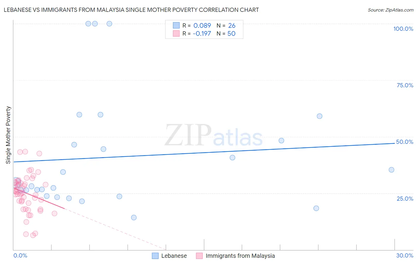 Lebanese vs Immigrants from Malaysia Single Mother Poverty