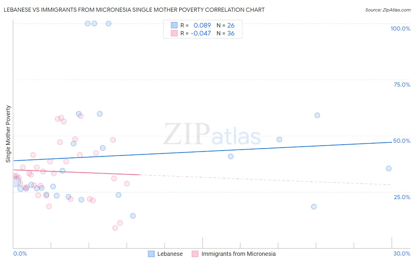 Lebanese vs Immigrants from Micronesia Single Mother Poverty