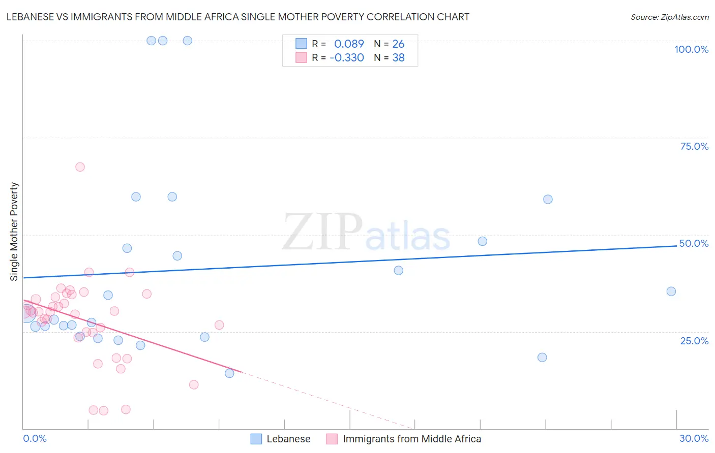 Lebanese vs Immigrants from Middle Africa Single Mother Poverty