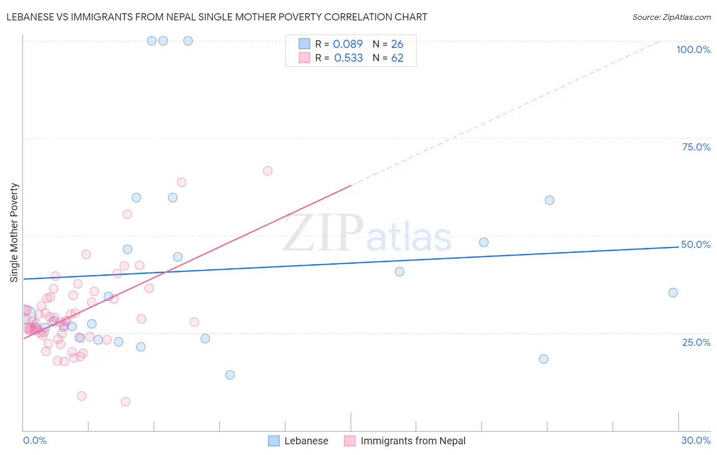 Lebanese vs Immigrants from Nepal Single Mother Poverty