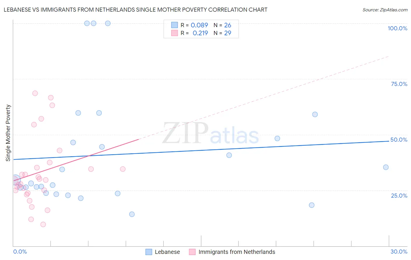Lebanese vs Immigrants from Netherlands Single Mother Poverty