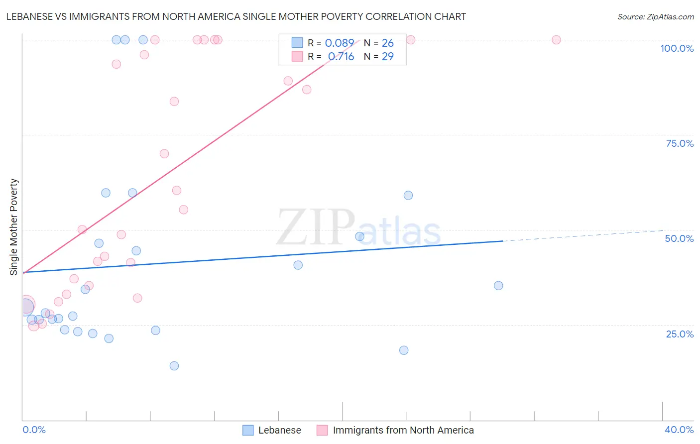 Lebanese vs Immigrants from North America Single Mother Poverty