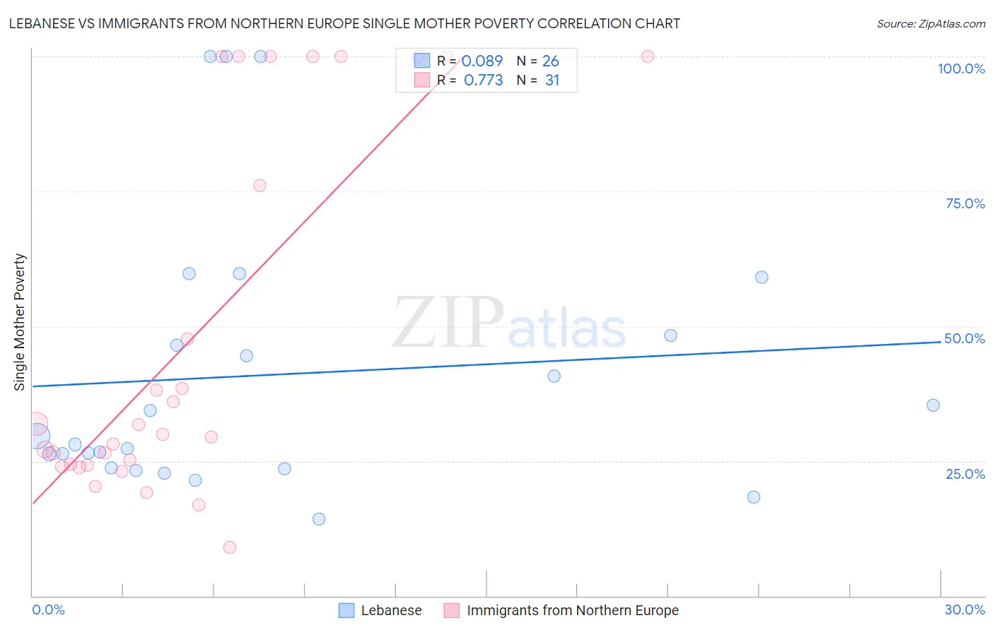 Lebanese vs Immigrants from Northern Europe Single Mother Poverty