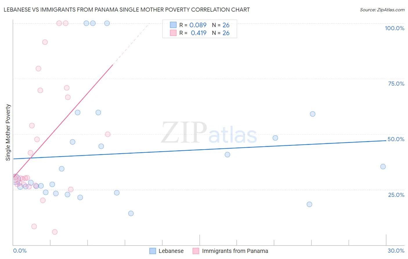Lebanese vs Immigrants from Panama Single Mother Poverty