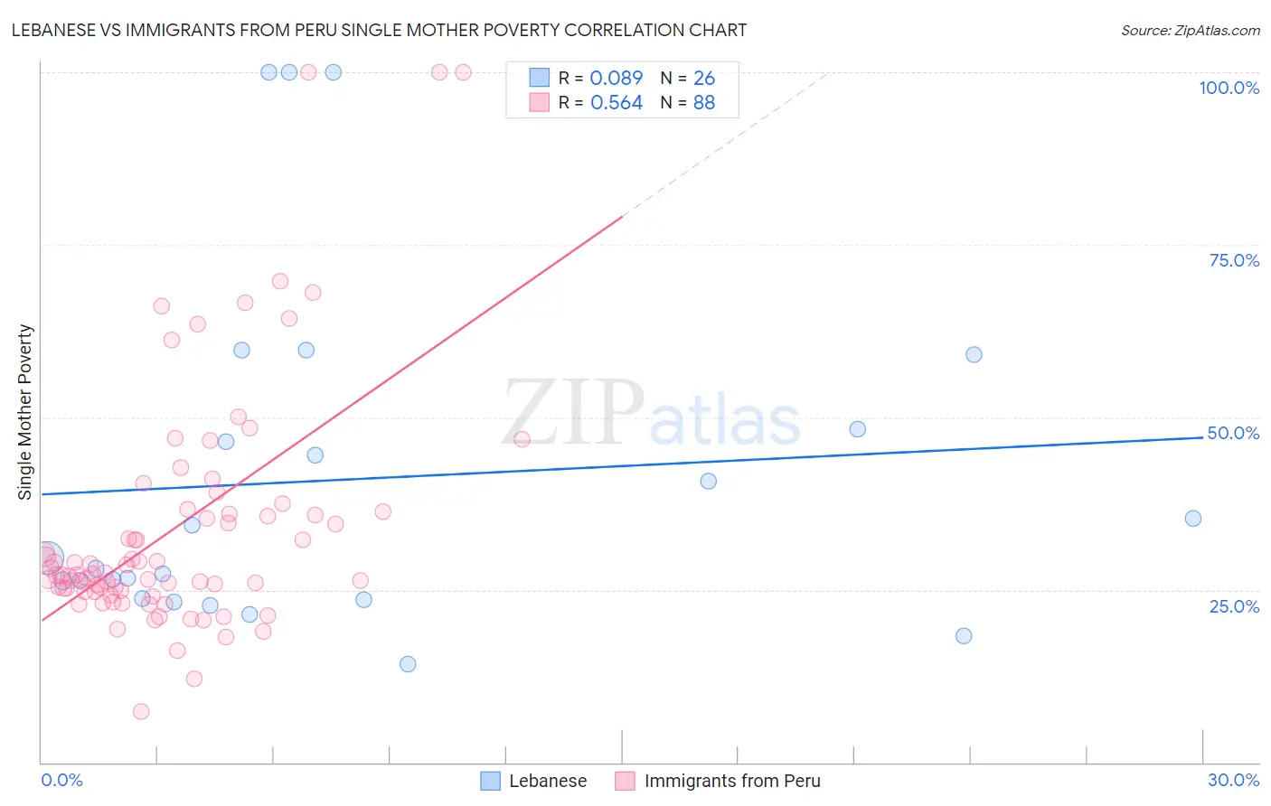 Lebanese vs Immigrants from Peru Single Mother Poverty