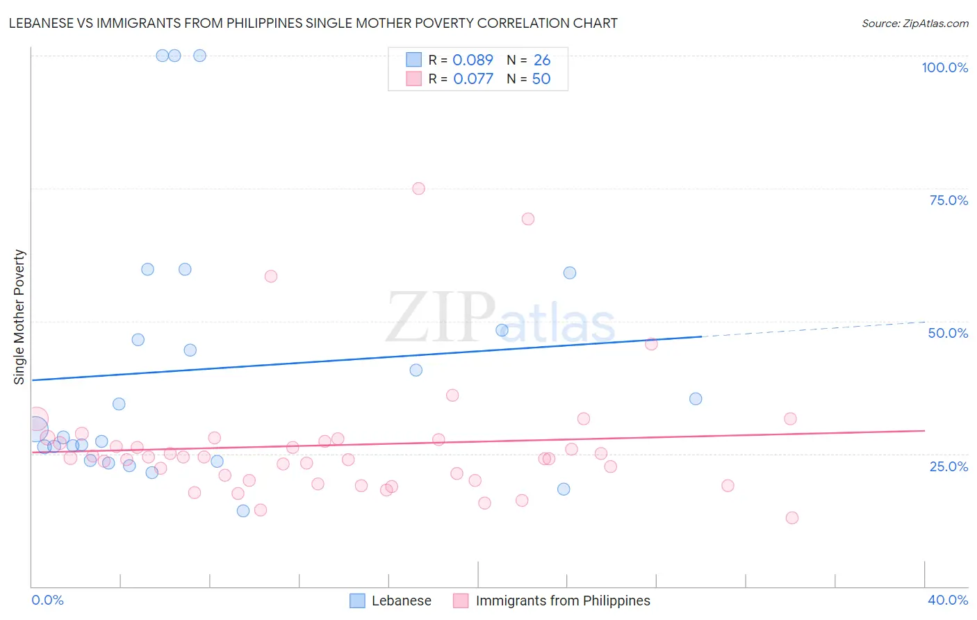 Lebanese vs Immigrants from Philippines Single Mother Poverty