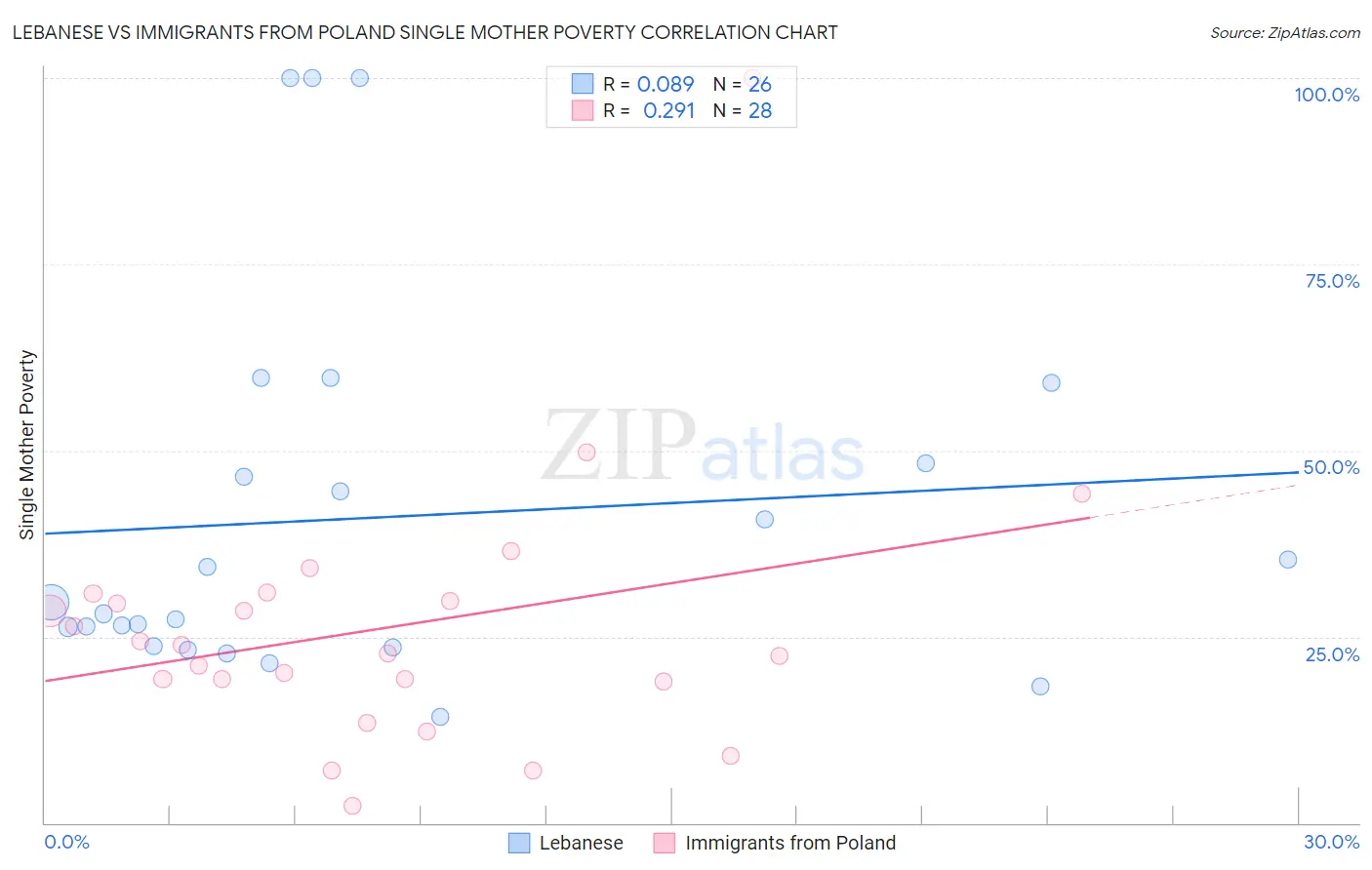 Lebanese vs Immigrants from Poland Single Mother Poverty