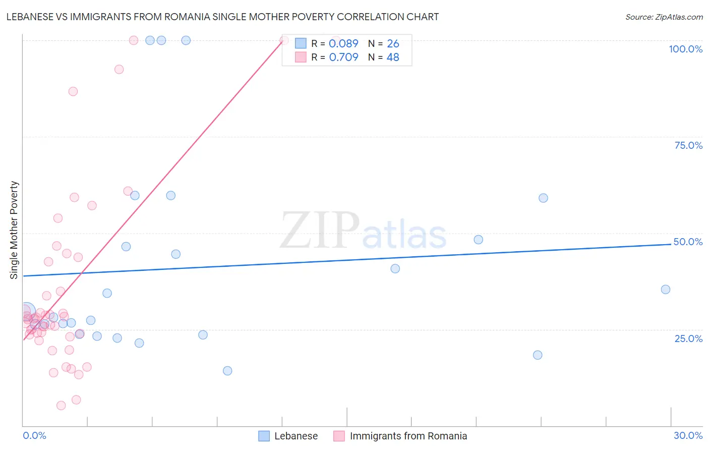 Lebanese vs Immigrants from Romania Single Mother Poverty