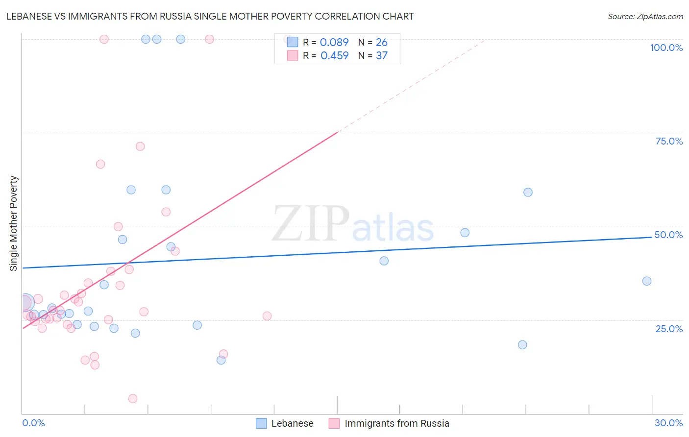 Lebanese vs Immigrants from Russia Single Mother Poverty