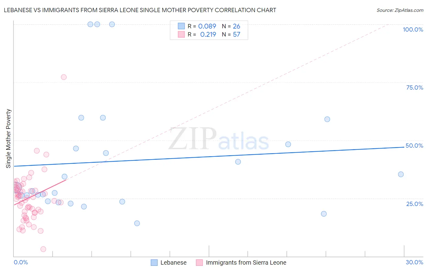 Lebanese vs Immigrants from Sierra Leone Single Mother Poverty