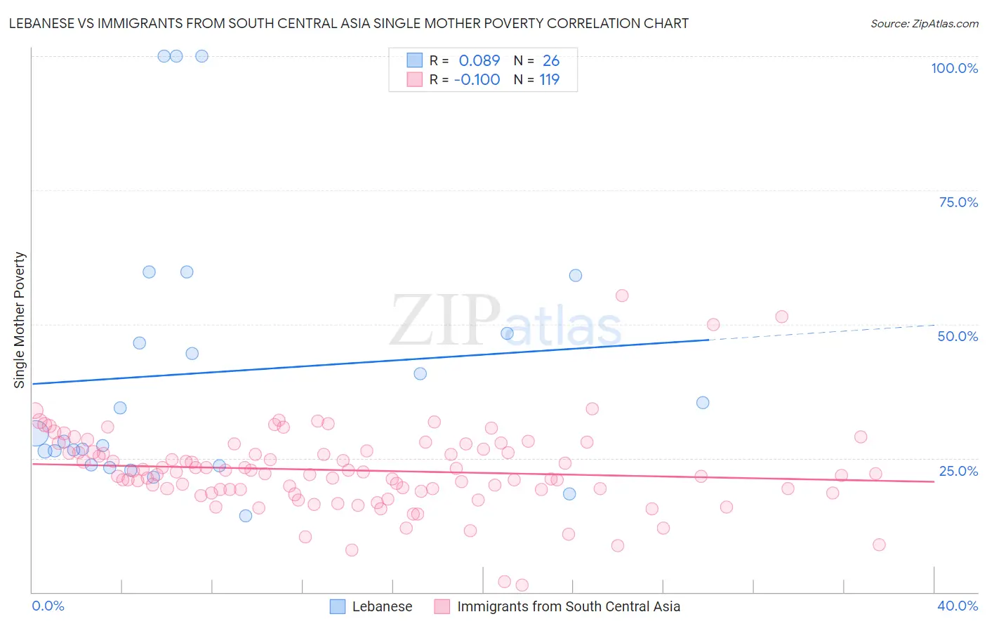 Lebanese vs Immigrants from South Central Asia Single Mother Poverty
