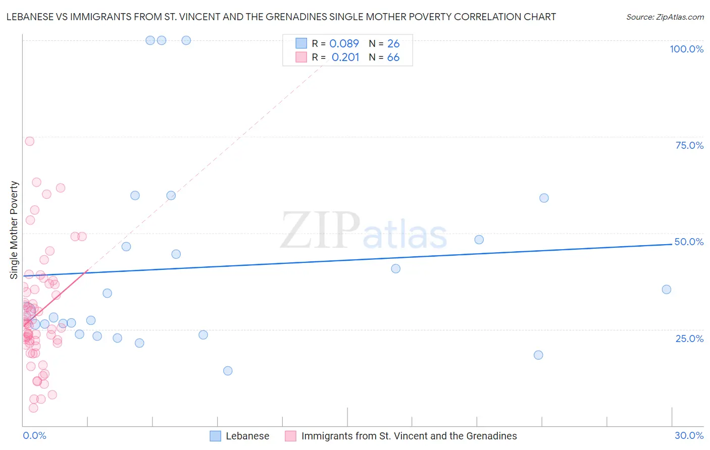 Lebanese vs Immigrants from St. Vincent and the Grenadines Single Mother Poverty