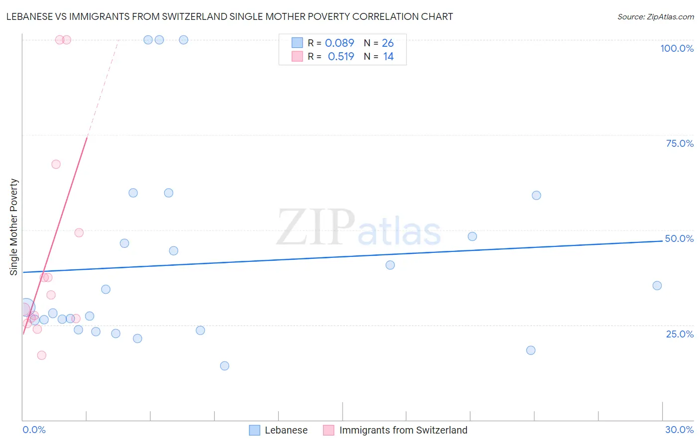 Lebanese vs Immigrants from Switzerland Single Mother Poverty