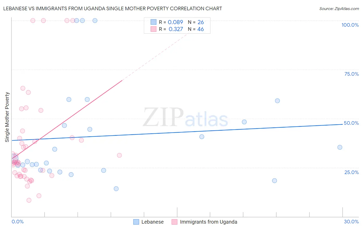Lebanese vs Immigrants from Uganda Single Mother Poverty