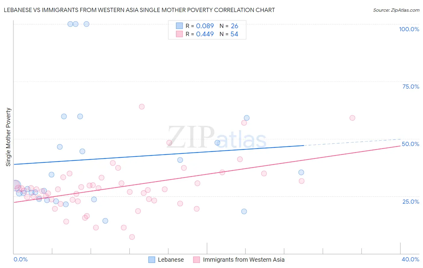 Lebanese vs Immigrants from Western Asia Single Mother Poverty