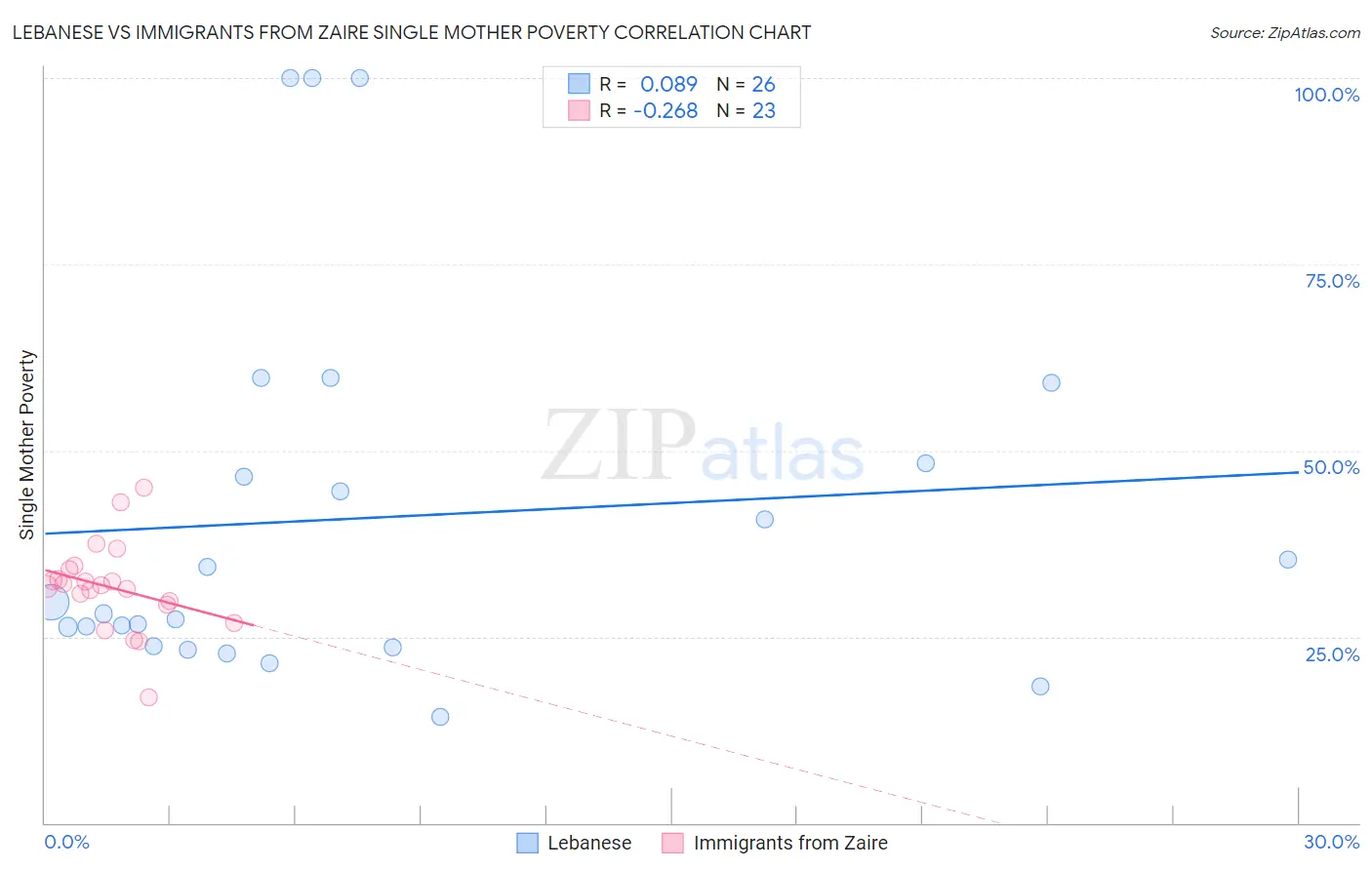Lebanese vs Immigrants from Zaire Single Mother Poverty