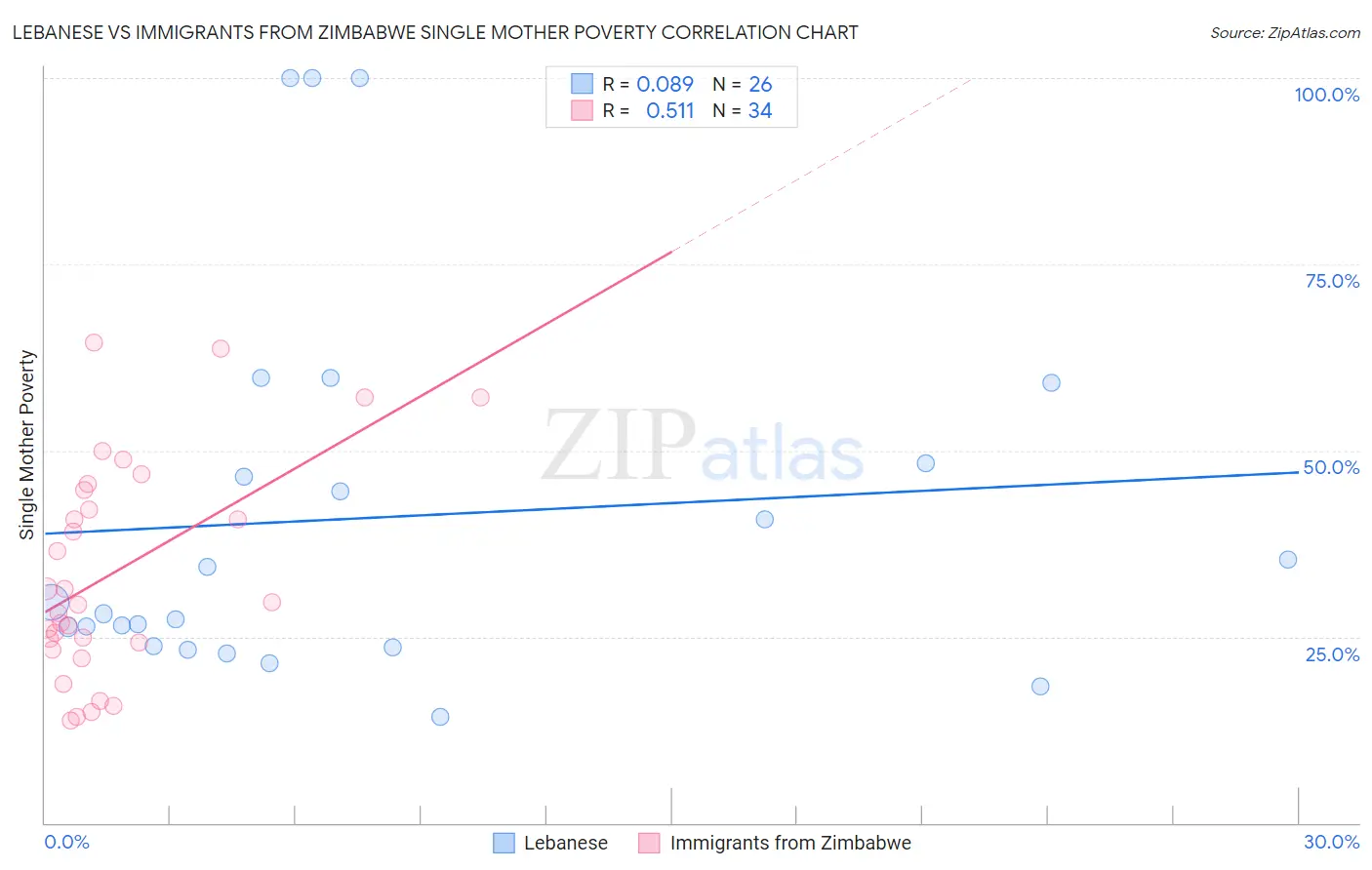 Lebanese vs Immigrants from Zimbabwe Single Mother Poverty