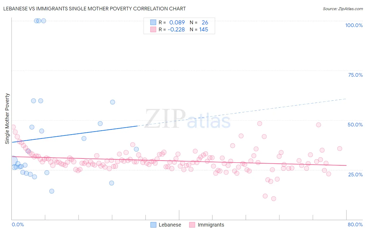 Lebanese vs Immigrants Single Mother Poverty