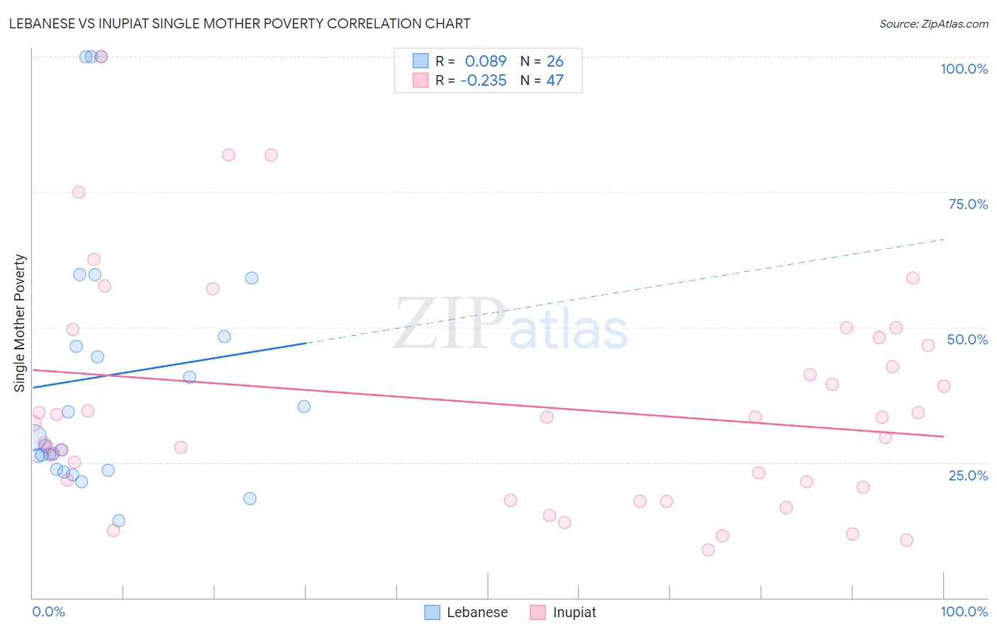 Lebanese vs Inupiat Single Mother Poverty