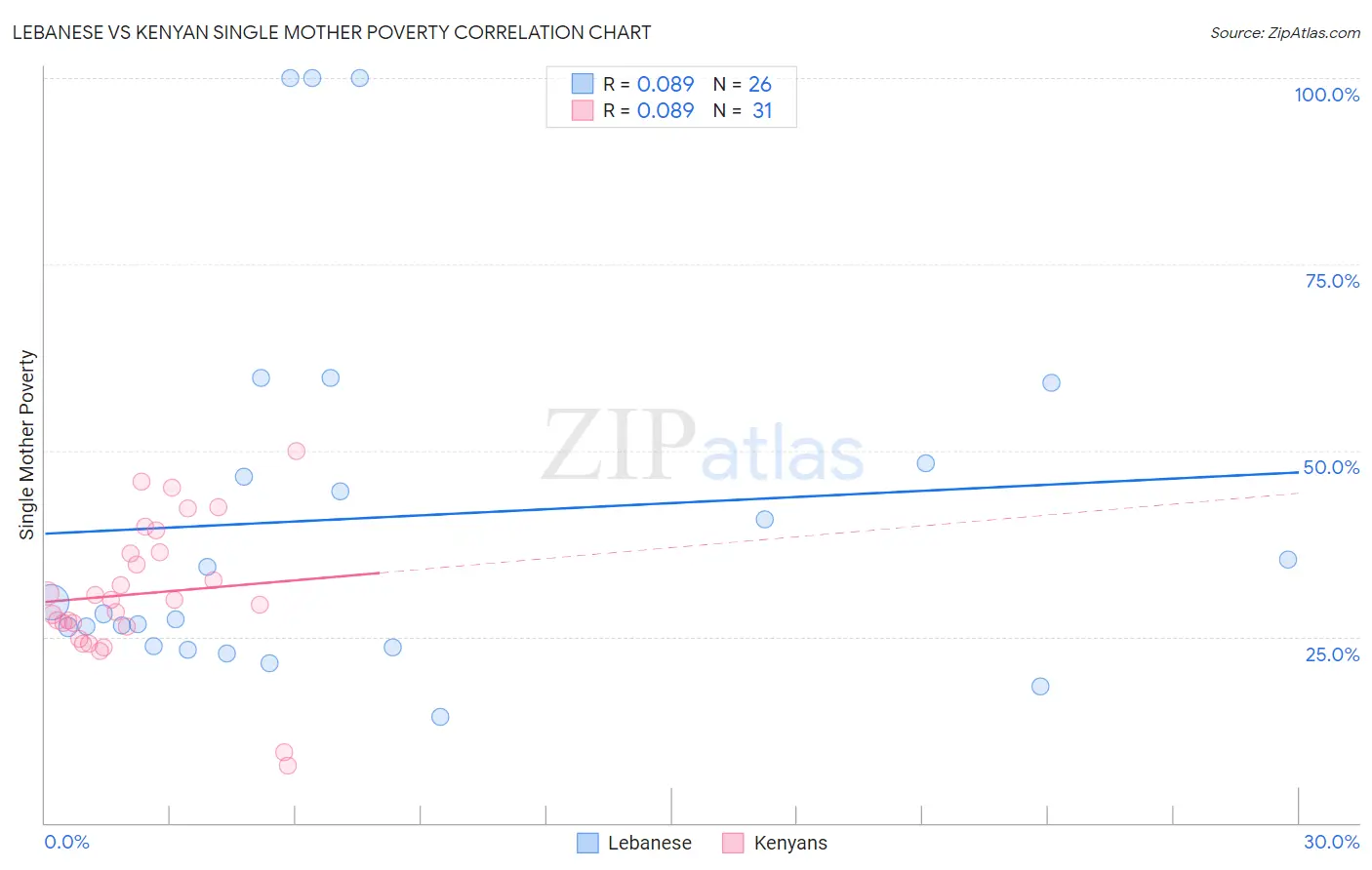 Lebanese vs Kenyan Single Mother Poverty
