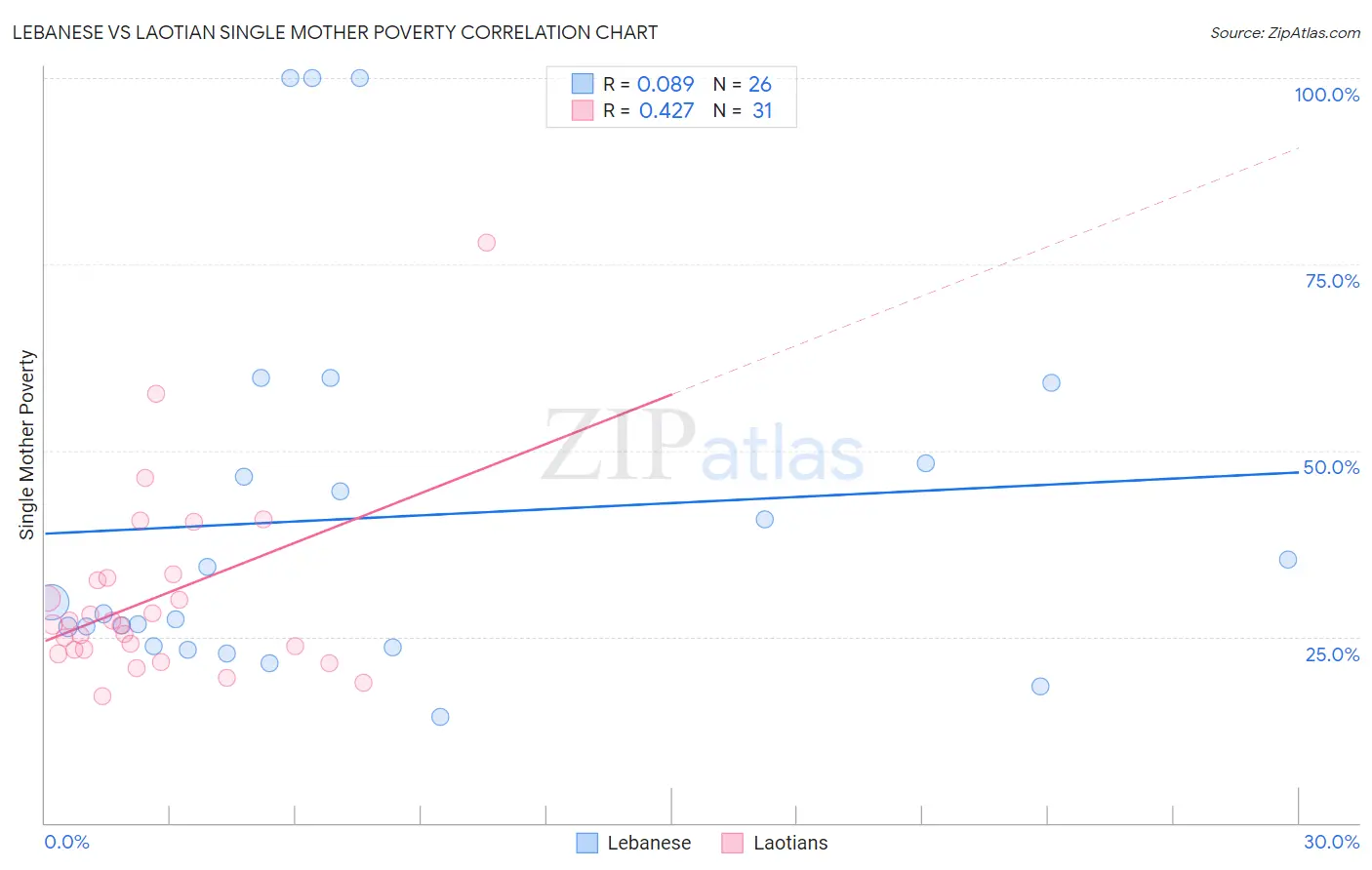 Lebanese vs Laotian Single Mother Poverty