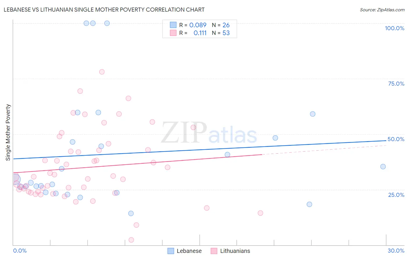 Lebanese vs Lithuanian Single Mother Poverty