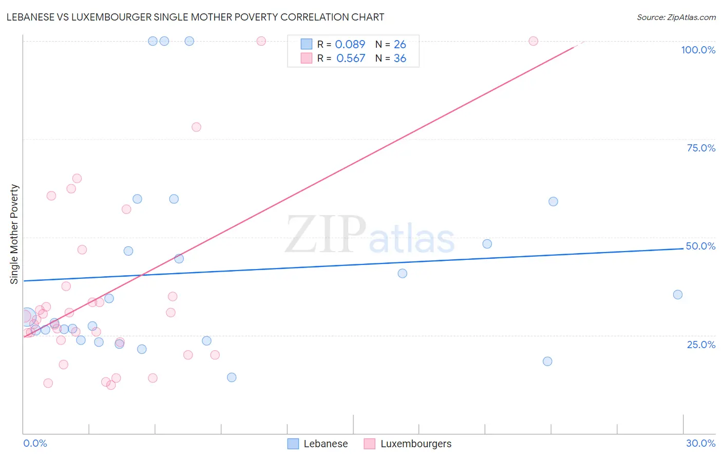 Lebanese vs Luxembourger Single Mother Poverty
