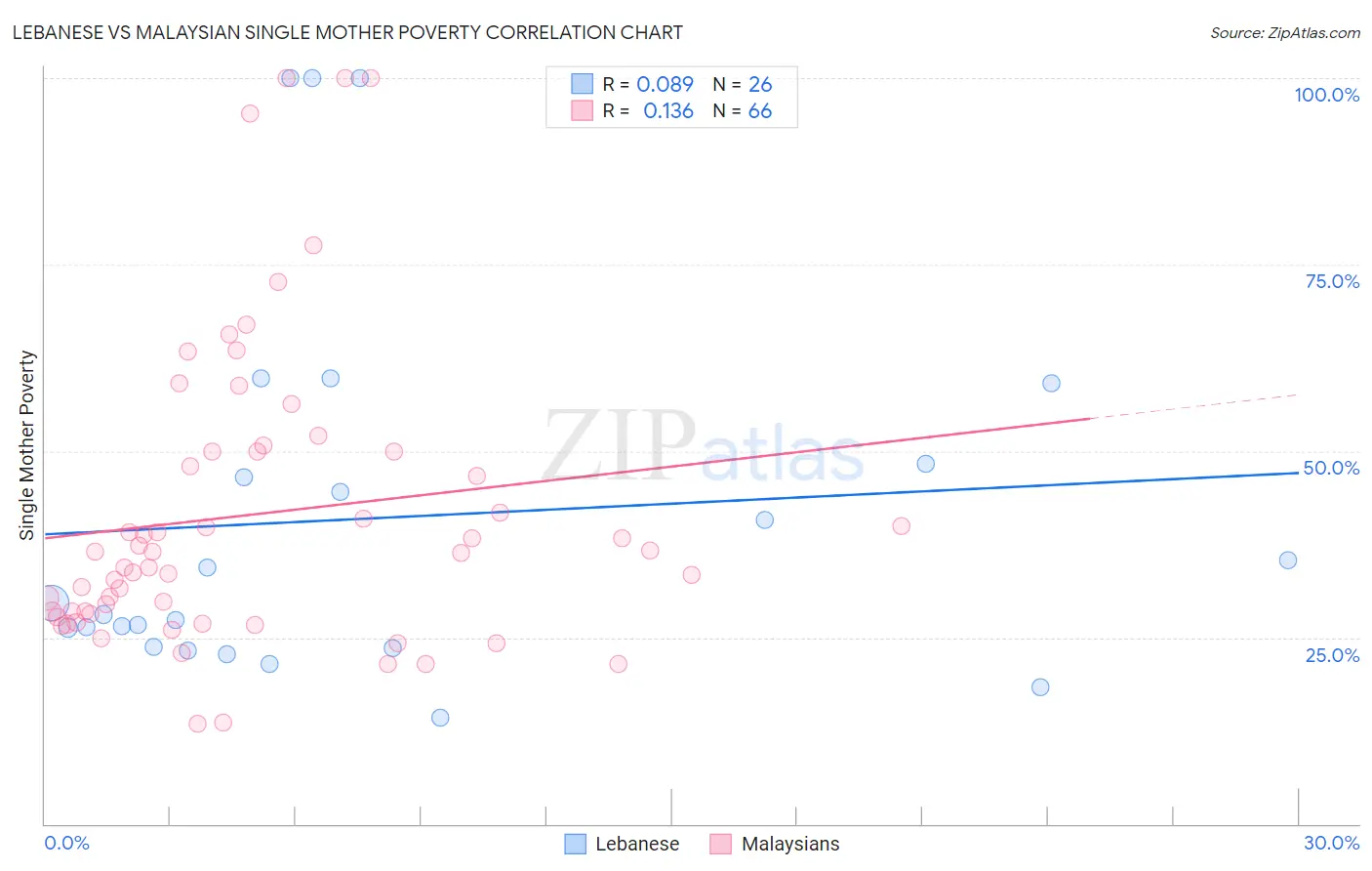 Lebanese vs Malaysian Single Mother Poverty
