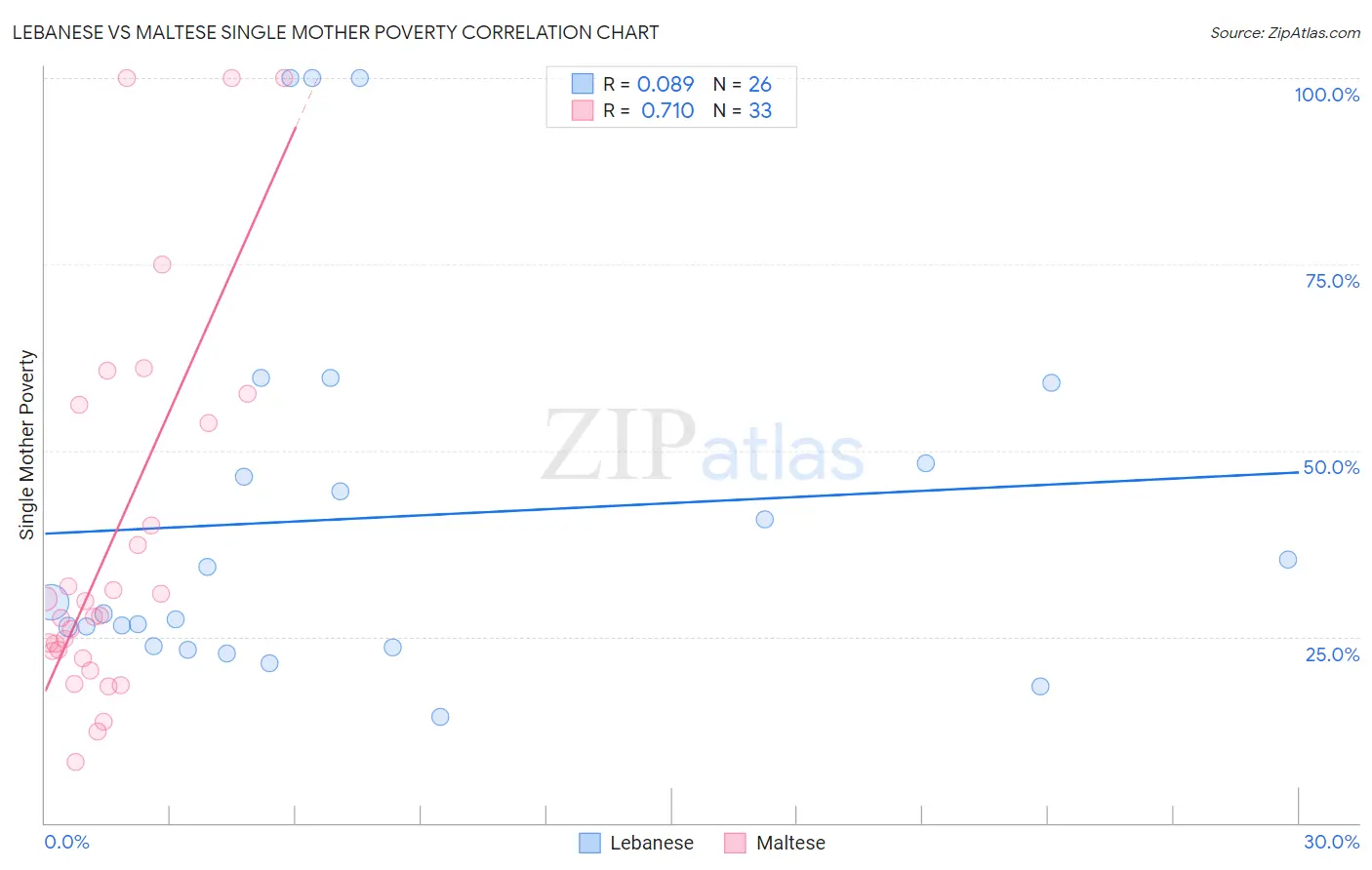 Lebanese vs Maltese Single Mother Poverty