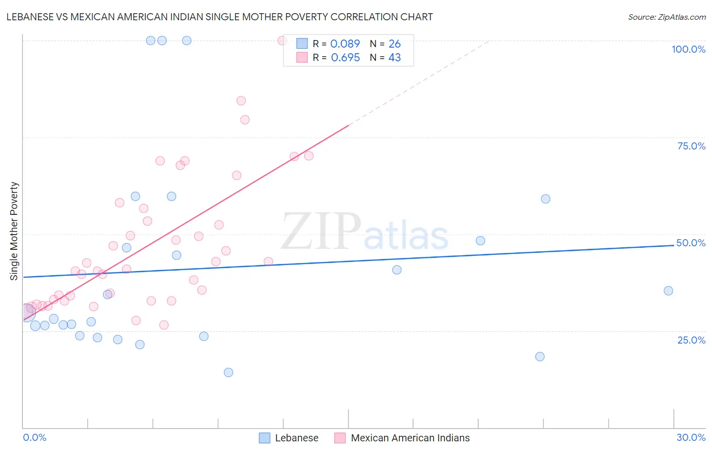 Lebanese vs Mexican American Indian Single Mother Poverty