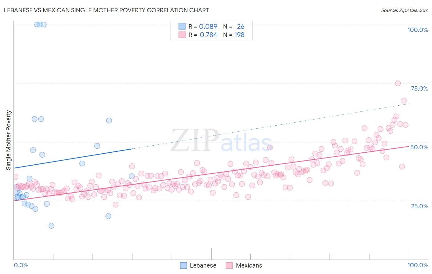 Lebanese vs Mexican Single Mother Poverty