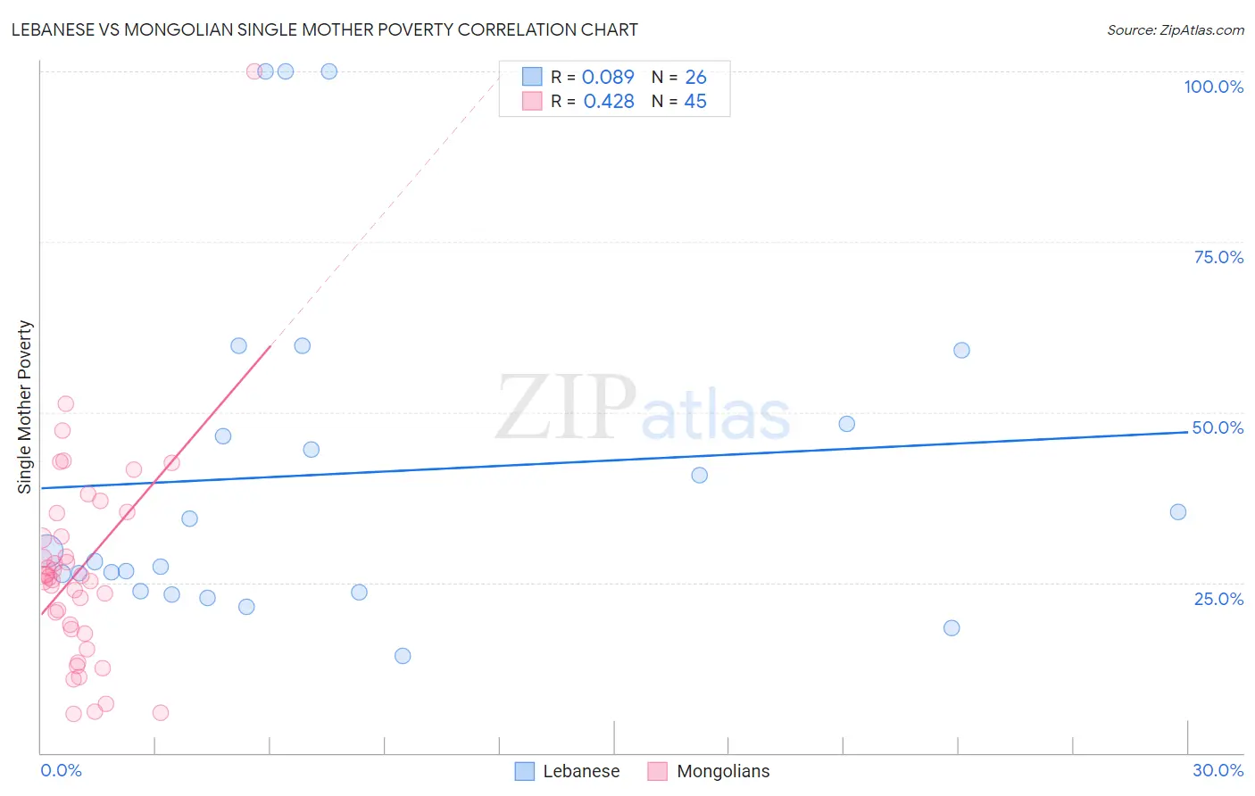 Lebanese vs Mongolian Single Mother Poverty