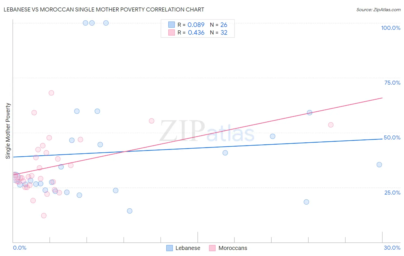 Lebanese vs Moroccan Single Mother Poverty