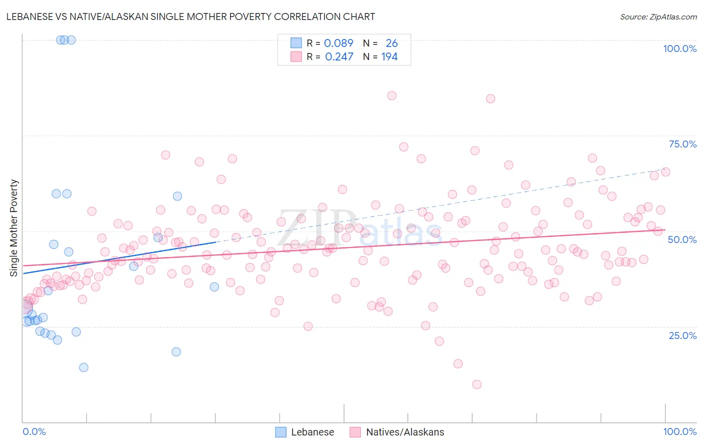 Lebanese vs Native/Alaskan Single Mother Poverty
