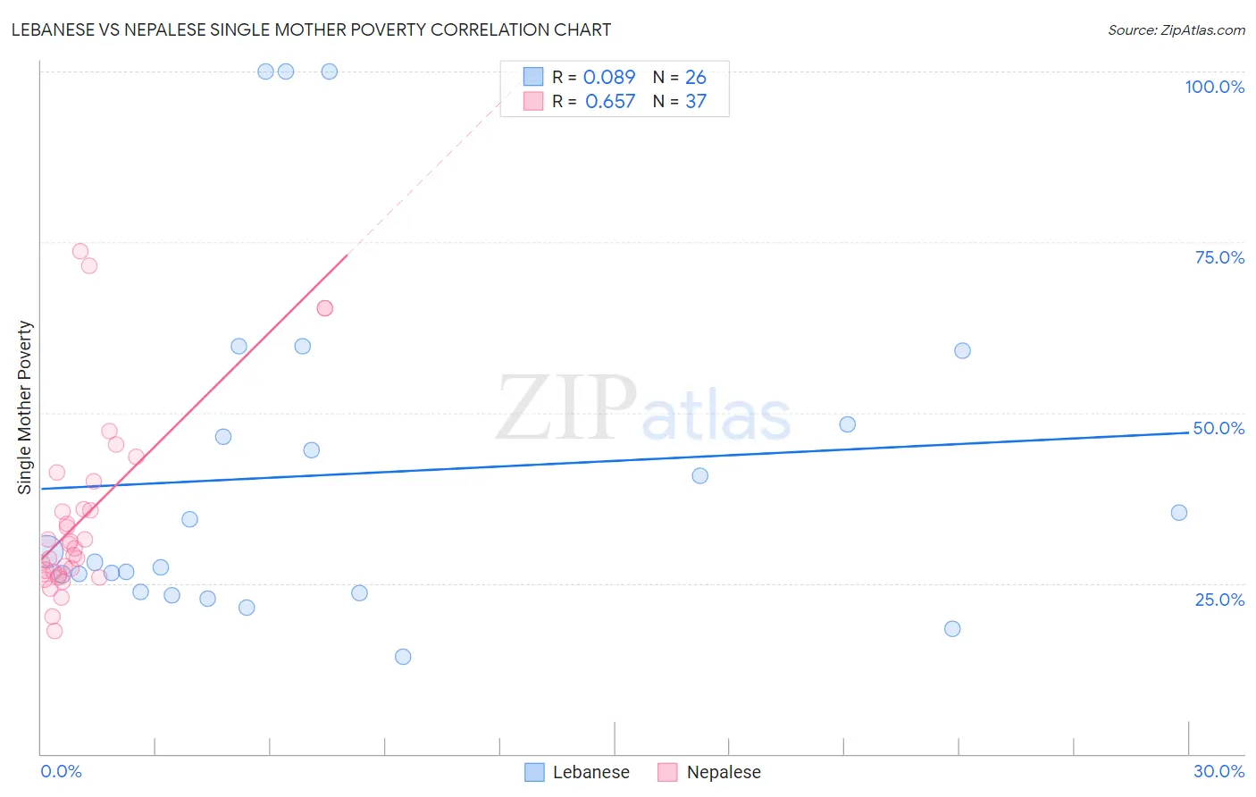 Lebanese vs Nepalese Single Mother Poverty