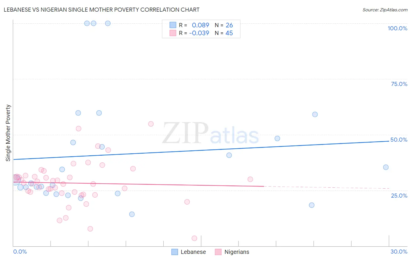 Lebanese vs Nigerian Single Mother Poverty