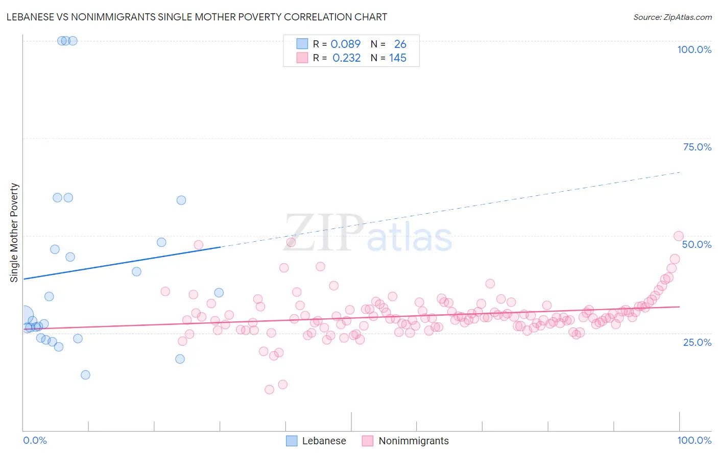 Lebanese vs Nonimmigrants Single Mother Poverty