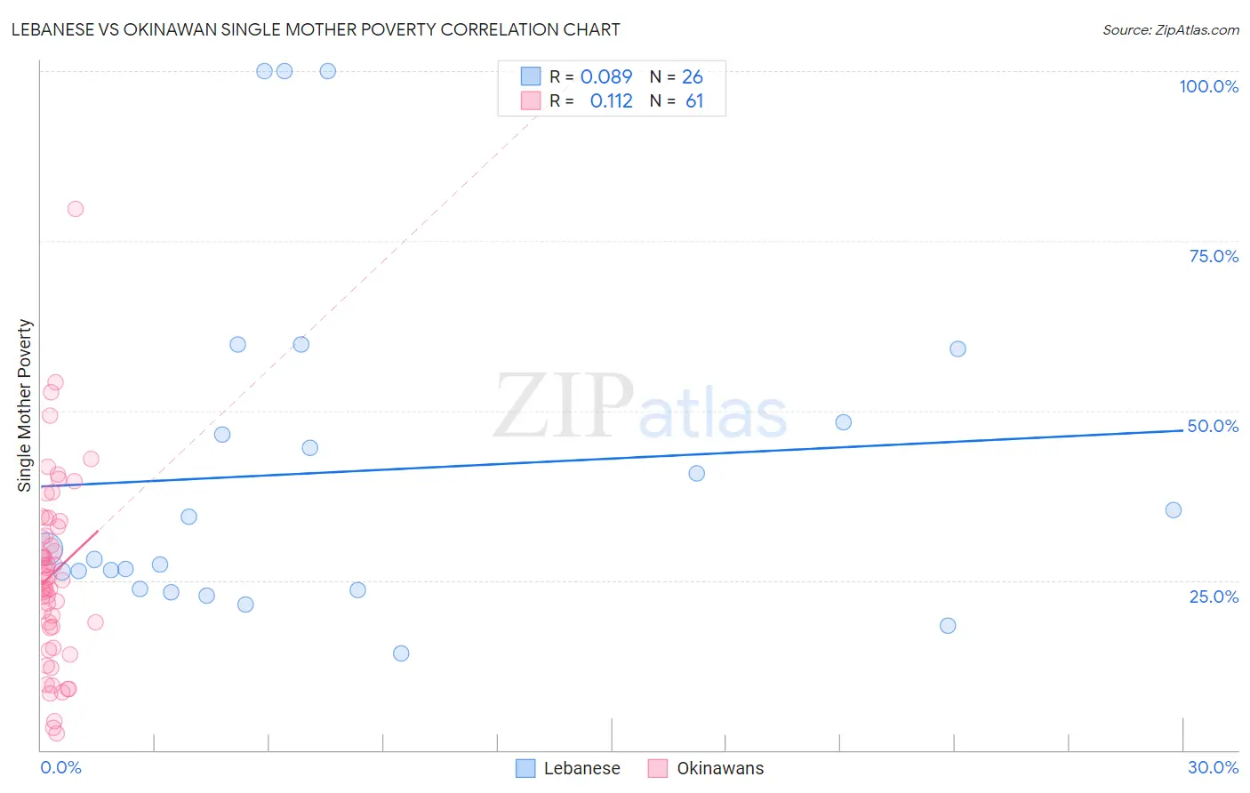 Lebanese vs Okinawan Single Mother Poverty