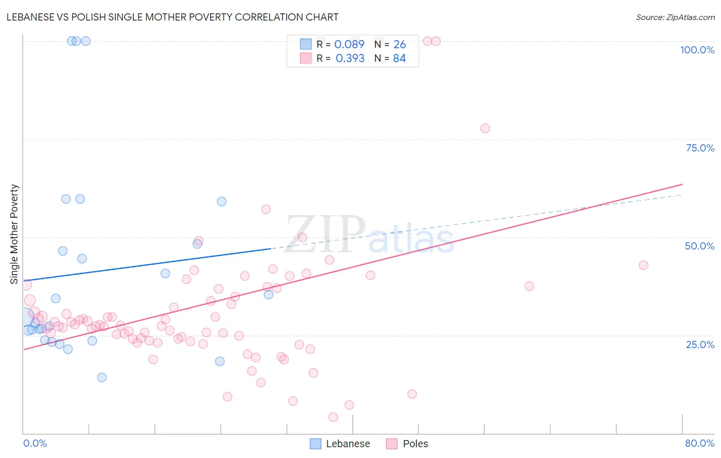 Lebanese vs Polish Single Mother Poverty