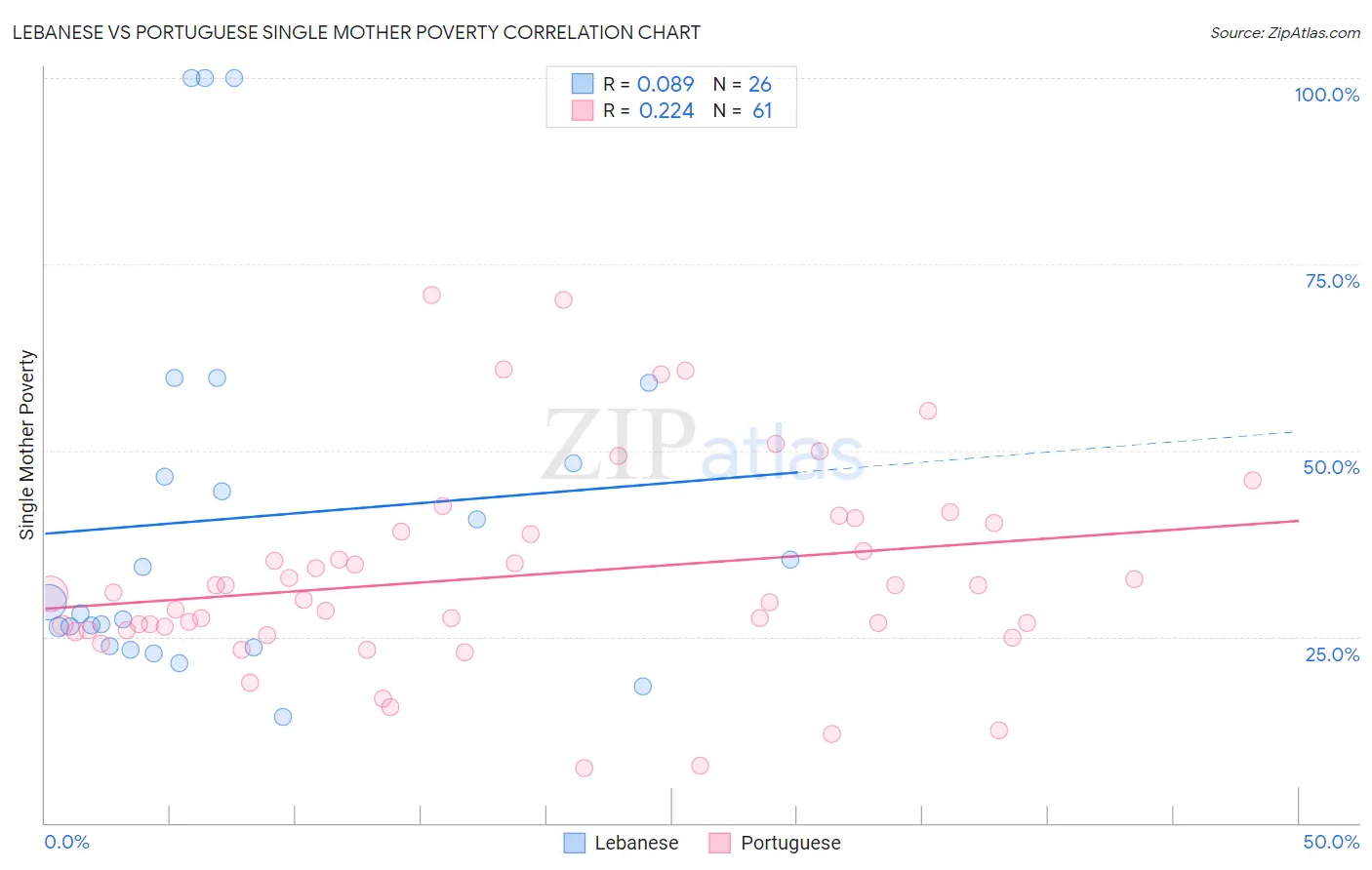 Lebanese vs Portuguese Single Mother Poverty