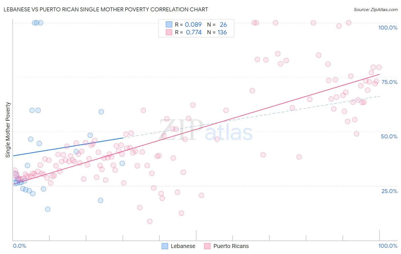 Lebanese vs Puerto Rican Single Mother Poverty