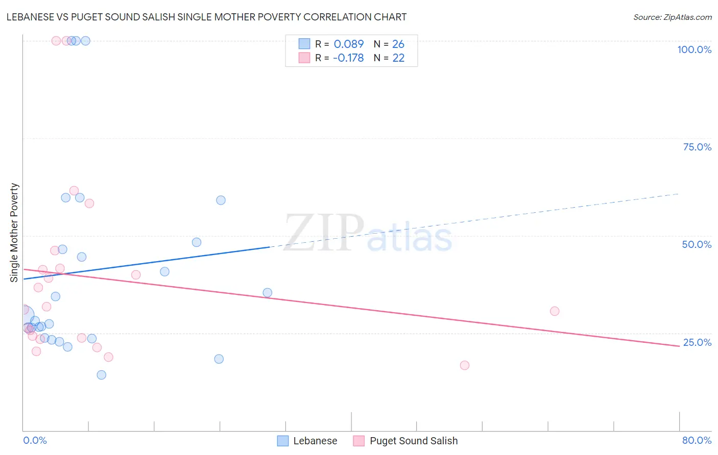Lebanese vs Puget Sound Salish Single Mother Poverty
