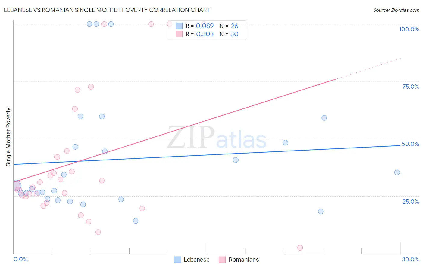Lebanese vs Romanian Single Mother Poverty