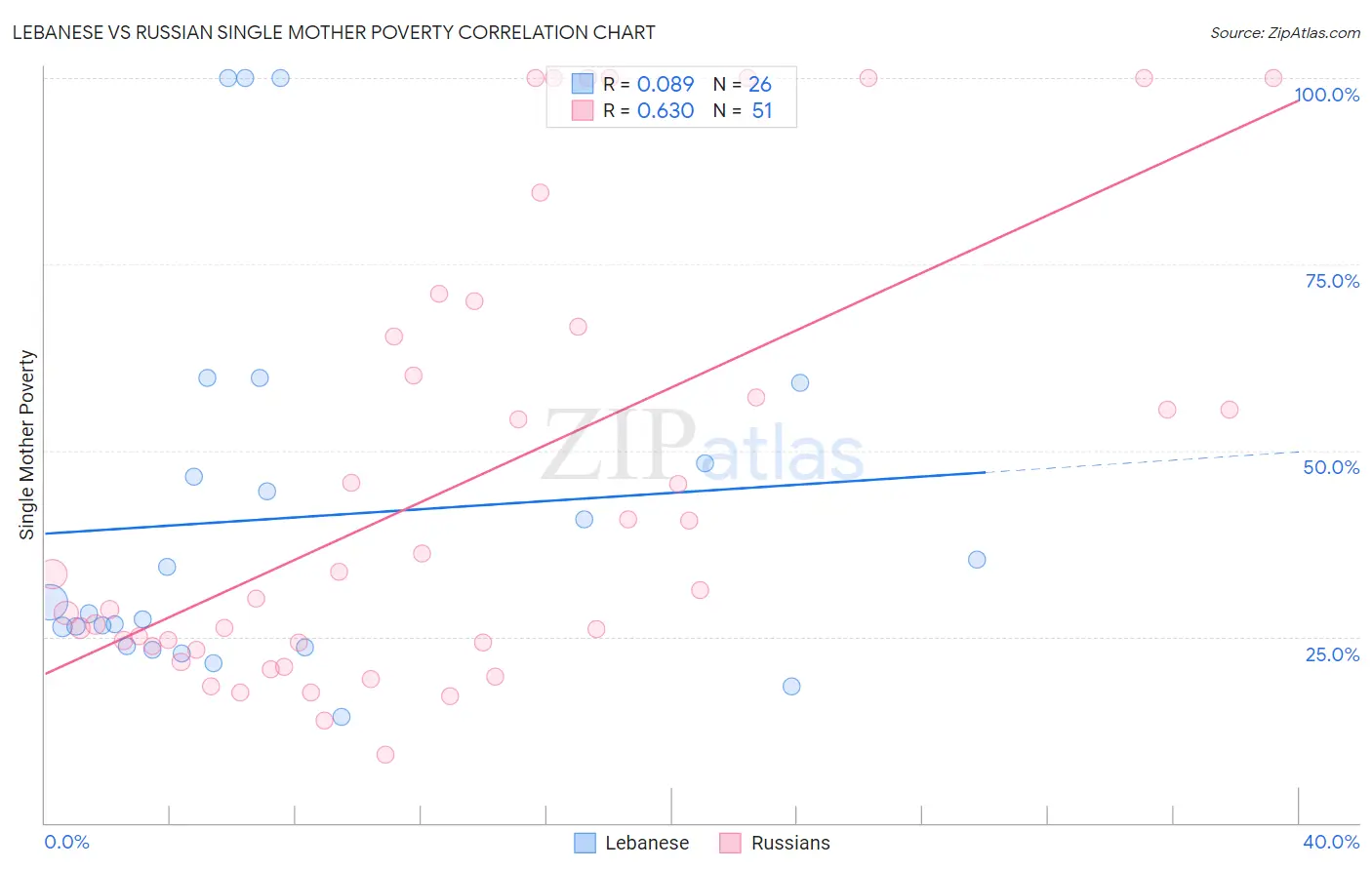 Lebanese vs Russian Single Mother Poverty
