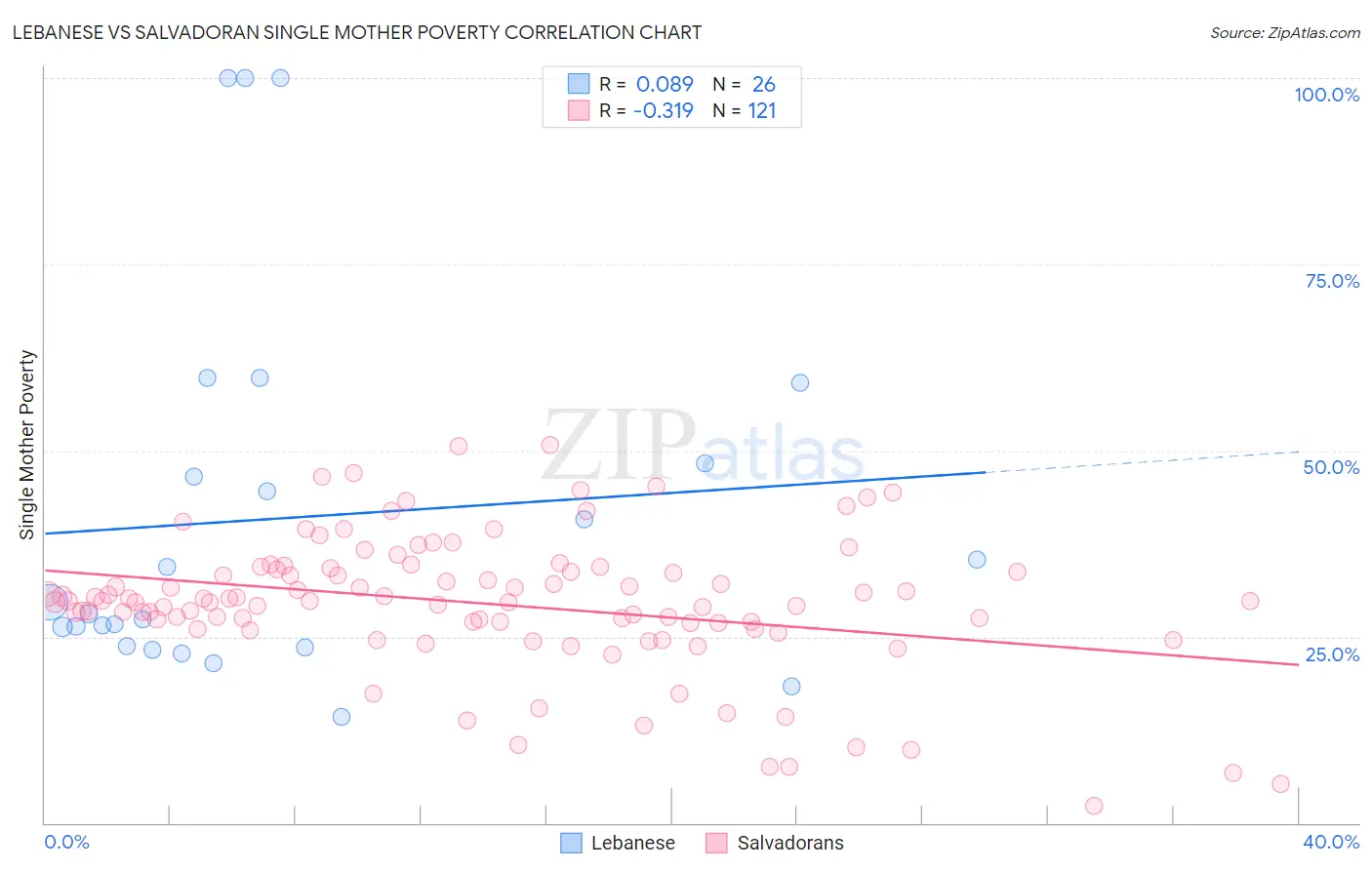 Lebanese vs Salvadoran Single Mother Poverty